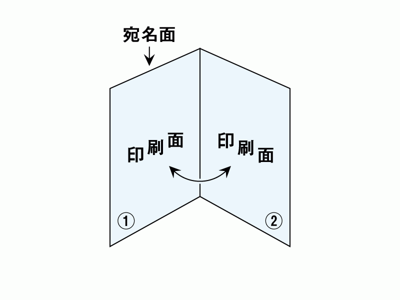 折り種類 圧着ハガキ 圧着封筒について メールシーラー推進プロジェクト